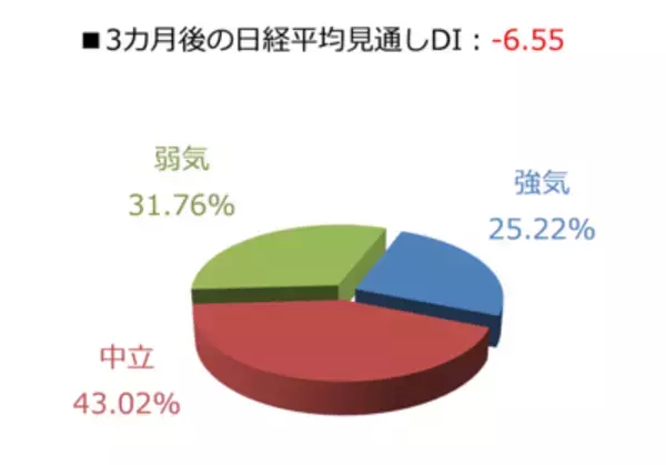 「楽天DI  2022年3月 「ウクライナで終戦が実現するとしたら、いつになると思いますか？」」の画像