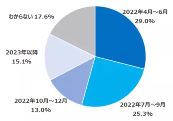 「楽天DI  2022年3月 「ウクライナで終戦が実現するとしたら、いつになると思いますか？」」の画像