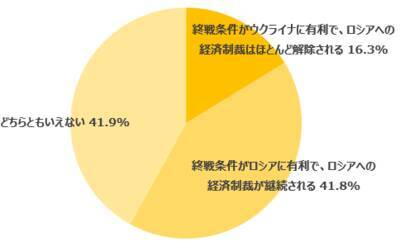 楽天DI  2022年3月 「ウクライナで終戦が実現するとしたら、いつになると思いますか？」