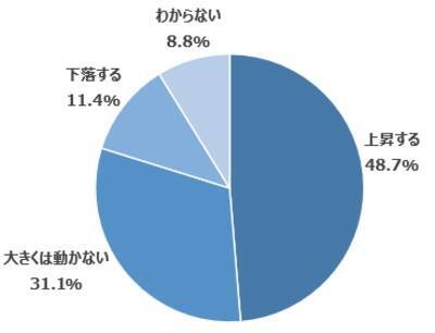 楽天DI  2022年3月 「ウクライナで終戦が実現するとしたら、いつになると思いますか？」