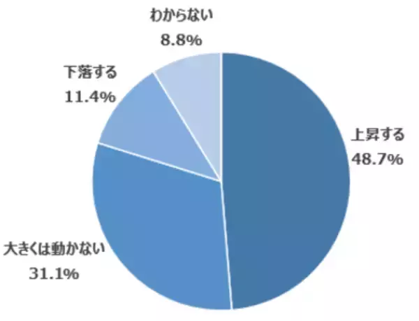 「楽天DI  2022年3月 「ウクライナで終戦が実現するとしたら、いつになると思いますか？」」の画像