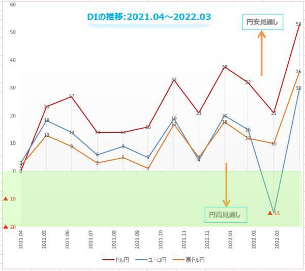 楽天DI  2022年3月 「ウクライナで終戦が実現するとしたら、いつになると思いますか？」