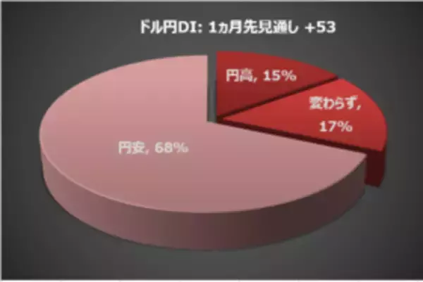 「楽天DI  2022年3月 「ウクライナで終戦が実現するとしたら、いつになると思いますか？」」の画像