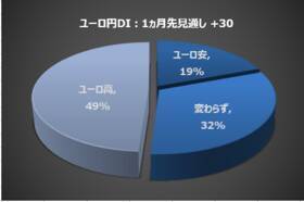 楽天DI  2022年3月 「ウクライナで終戦が実現するとしたら、いつになると思いますか？」