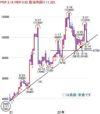 日経平均株価は2万6,156円で今週スタート～注目の5銘柄を分析