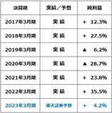 「意外に悪くない日本企業の4-6月決算、堅調な三つの理由」の画像3