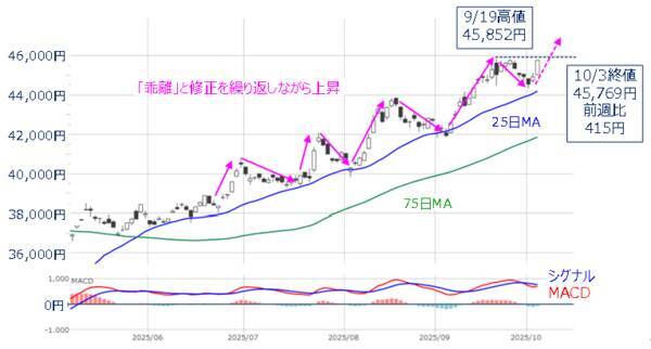 今週の日本株：高市トレードでどこまで上がる？組閣や国会運営に要注意