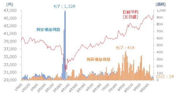 今週の日本株：高市トレードでどこまで上がる？組閣や国会運営に要注意