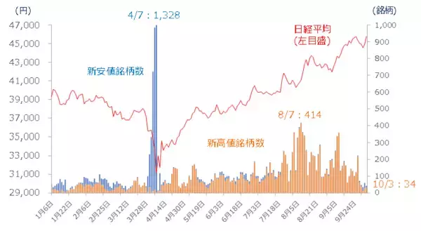 「今週の日本株：高市トレードでどこまで上がる？組閣や国会運営に要注意」の画像