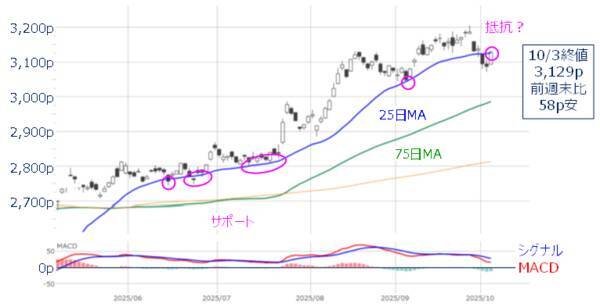 今週の日本株：高市トレードでどこまで上がる？組閣や国会運営に要注意