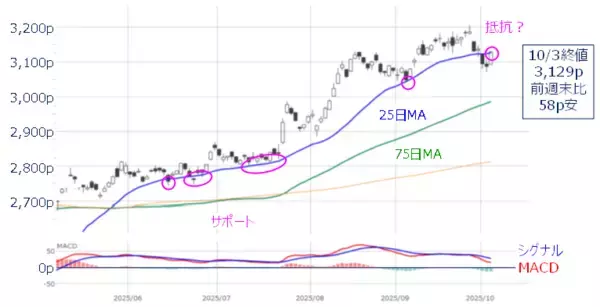 「今週の日本株：高市トレードでどこまで上がる？組閣や国会運営に要注意」の画像