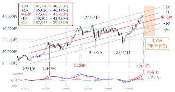 今週の日本株：高市トレードでどこまで上がる？組閣や国会運営に要注意