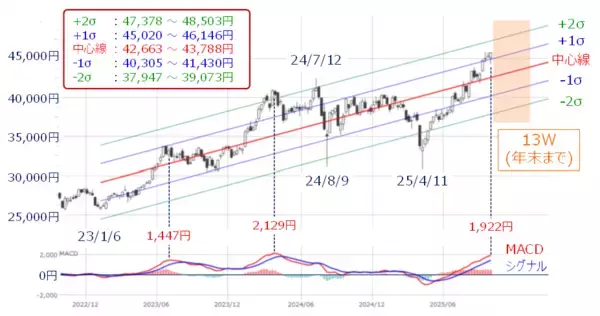 「今週の日本株：高市トレードでどこまで上がる？組閣や国会運営に要注意」の画像
