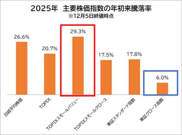 2025年の中小型株まとめ 非プライム市場で出遅れ割安株20選