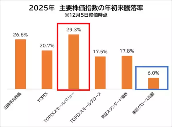 「2025年の中小型株まとめ 非プライム市場で出遅れ割安株20選」の画像