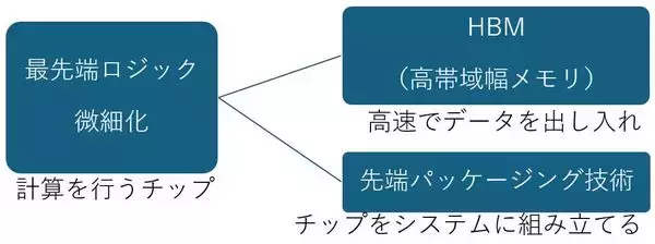 「日経平均7万円は通過点？キオクシア、東京エレクトロンなど生成AIが導く半導体産業の構造変化」の画像