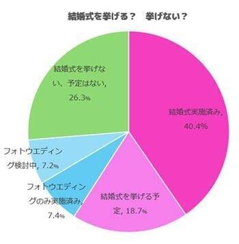 結婚式費用の平均額は約500万円！結婚を機に共通口座を開設した人は50％超え！令和の夫婦のお金感