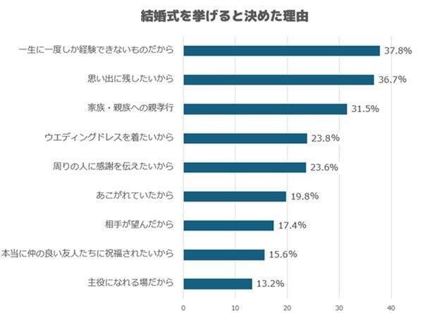 結婚式費用の平均額は約500万円！結婚を機に共通口座を開設した人は50％超え！令和の夫婦のお金感