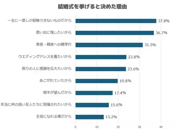 「結婚式費用の平均額は約500万円！結婚を機に共通口座を開設した人は50％超え！令和の夫婦のお金感」の画像