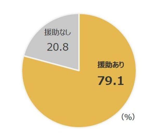 結婚式費用の平均額は約500万円！結婚を機に共通口座を開設した人は50％超え！令和の夫婦のお金感