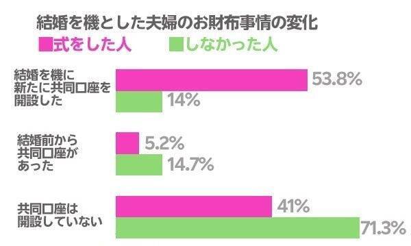 結婚式費用の平均額は約500万円！結婚を機に共通口座を開設した人は50％超え！令和の夫婦のお金感