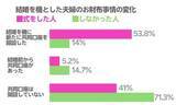 「結婚式費用の平均額は約500万円！結婚を機に共通口座を開設した人は50％超え！令和の夫婦のお金感」の画像5