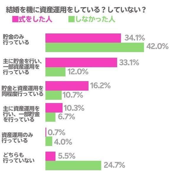 結婚式費用の平均額は約500万円！結婚を機に共通口座を開設した人は50％超え！令和の夫婦のお金感