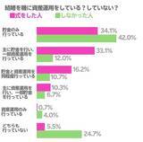 「結婚式費用の平均額は約500万円！結婚を機に共通口座を開設した人は50％超え！令和の夫婦のお金感」の画像6