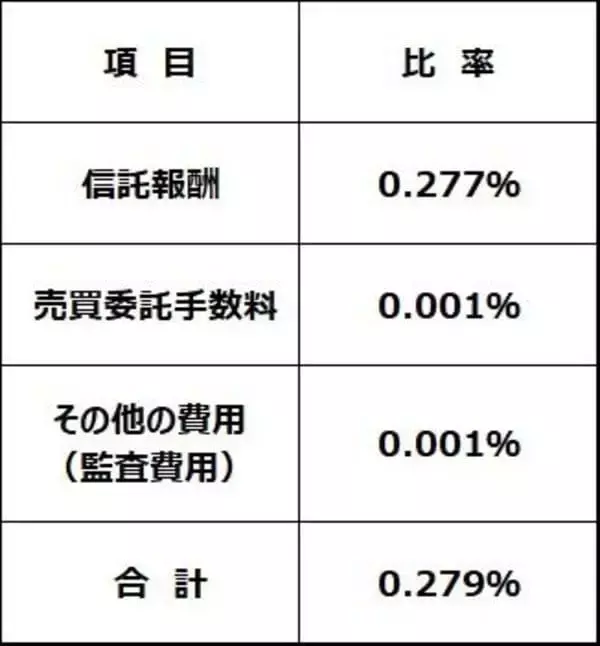 「インデックスファンドの選び方、純資産総額が小さ過ぎると不利な面も（窪田真之）」の画像