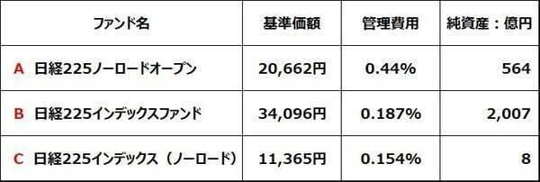 インデックスファンドの選び方、純資産総額が小さ過ぎると不利な面も（窪田真之）