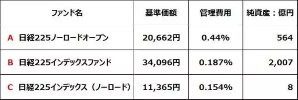 「インデックスファンドの選び方、純資産総額が小さ過ぎると不利な面も（窪田真之）」の画像
