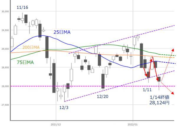 2週連続下落の日経平均、今週は不安の先取りから解放される？目先の反発期待も