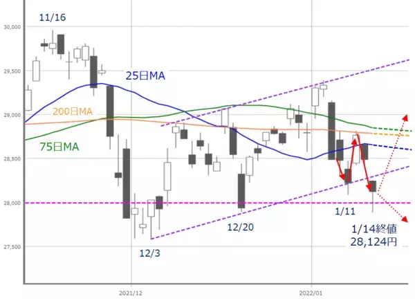 「2週連続下落の日経平均、今週は不安の先取りから解放される？目先の反発期待も」の画像