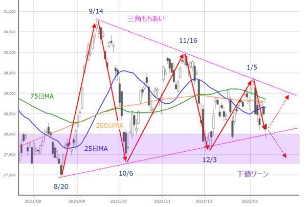 2週連続下落の日経平均、今週は不安の先取りから解放される？目先の反発期待も