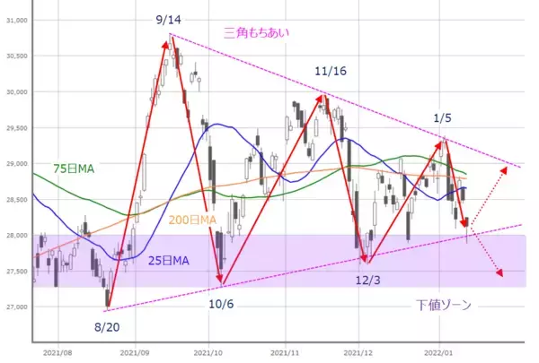 「2週連続下落の日経平均、今週は不安の先取りから解放される？目先の反発期待も」の画像