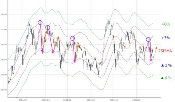 2週連続下落の日経平均、今週は不安の先取りから解放される？目先の反発期待も