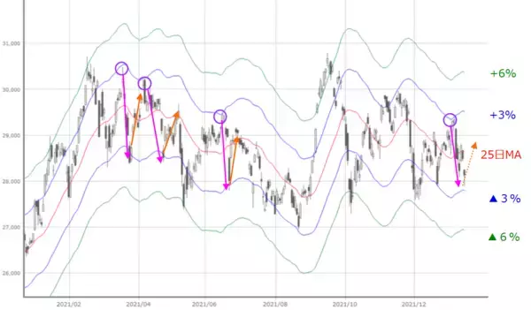 「2週連続下落の日経平均、今週は不安の先取りから解放される？目先の反発期待も」の画像
