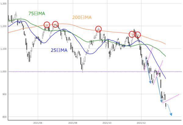 2週連続下落の日経平均、今週は不安の先取りから解放される？目先の反発期待も