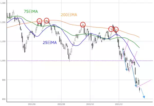「2週連続下落の日経平均、今週は不安の先取りから解放される？目先の反発期待も」の画像
