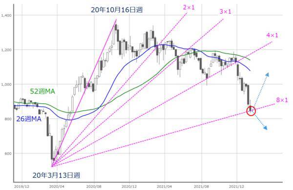 2週連続下落の日経平均、今週は不安の先取りから解放される？目先の反発期待も