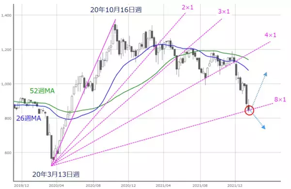 「2週連続下落の日経平均、今週は不安の先取りから解放される？目先の反発期待も」の画像