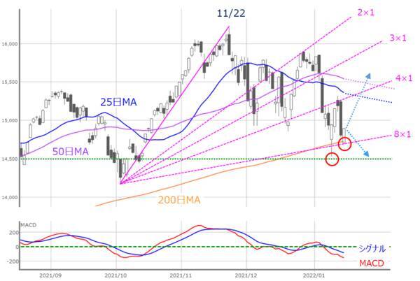 2週連続下落の日経平均、今週は不安の先取りから解放される？目先の反発期待も