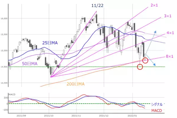 「2週連続下落の日経平均、今週は不安の先取りから解放される？目先の反発期待も」の画像