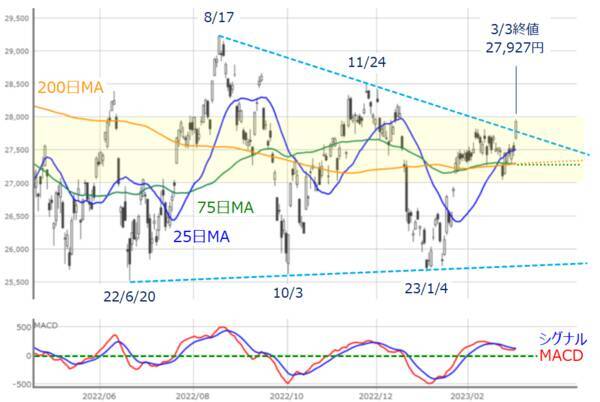 ［今週の日本株］影響大の経済イベント続く、下落への警戒も必要