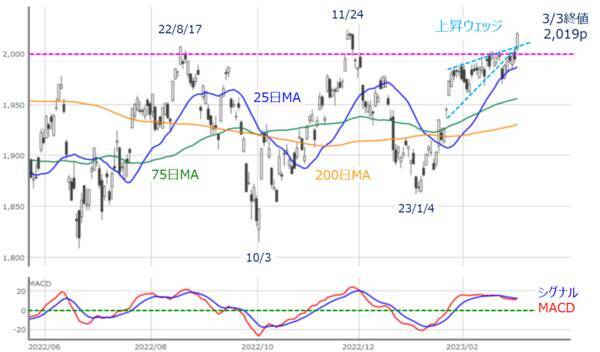 ［今週の日本株］影響大の経済イベント続く、下落への警戒も必要