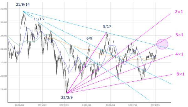 ［今週の日本株］影響大の経済イベント続く、下落への警戒も必要