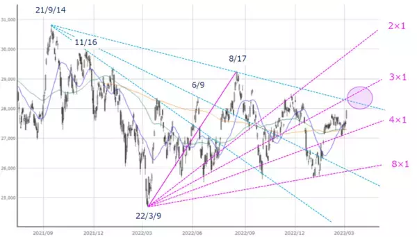 「［今週の日本株］影響大の経済イベント続く、下落への警戒も必要」の画像