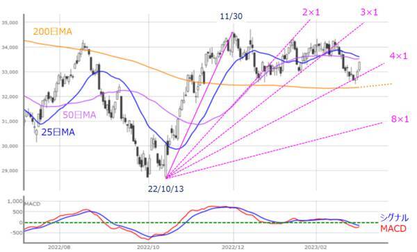 ［今週の日本株］影響大の経済イベント続く、下落への警戒も必要