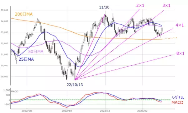 「［今週の日本株］影響大の経済イベント続く、下落への警戒も必要」の画像