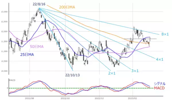 「［今週の日本株］影響大の経済イベント続く、下落への警戒も必要」の画像
